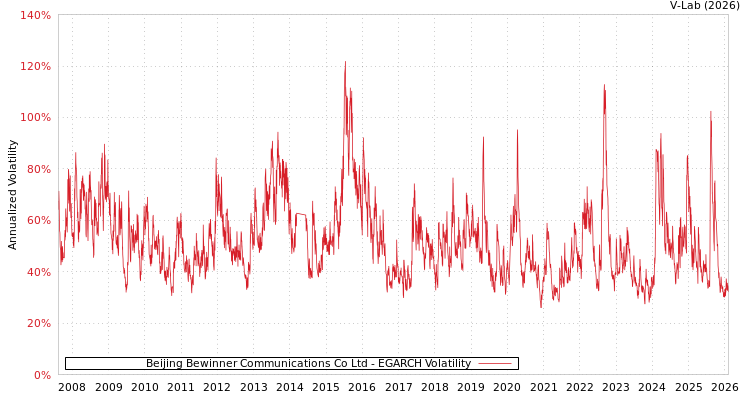 graph of Beijing Bewinner Communications Co Ltd EGARCH