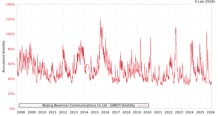 graph of Beijing Bewinner Communications Co Ltd GARCH
