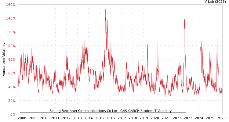 graph of Beijing Bewinner Communications Co Ltd GAS-GARCH-T