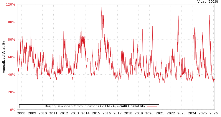 graph of Beijing Bewinner Communications Co Ltd GJR-GARCH