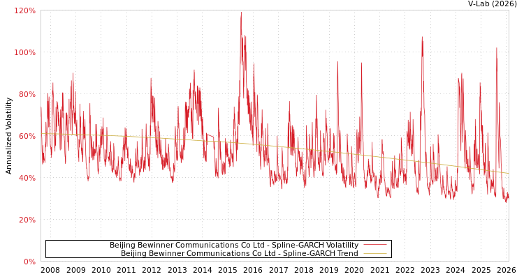 graph of Beijing Bewinner Communications Co Ltd SGARCH