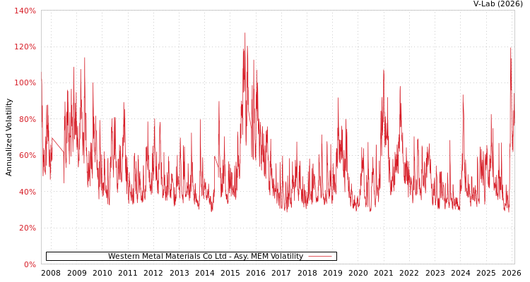 graph of Western Metal Materials Co Ltd AMEM