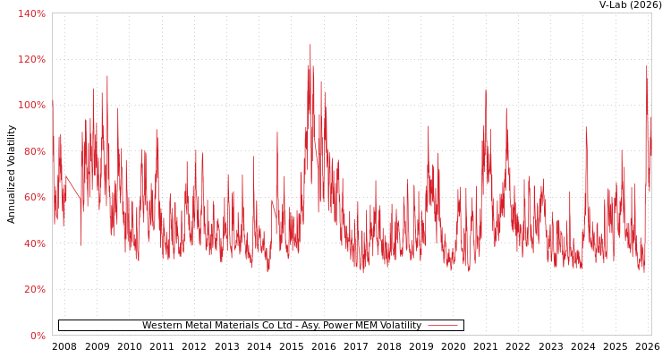 graph of Western Metal Materials Co Ltd APMEM