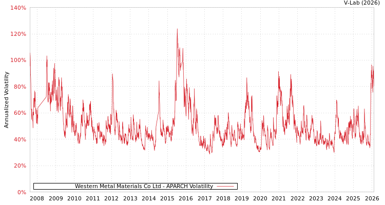 graph of Western Metal Materials Co Ltd APARCH