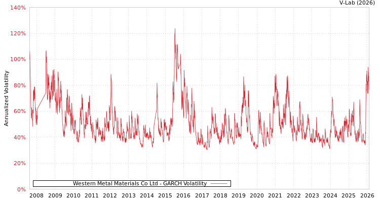 graph of Western Metal Materials Co Ltd GARCH
