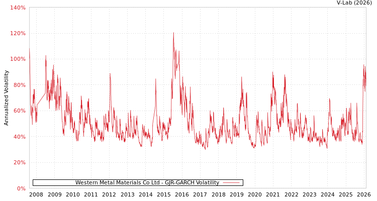 graph of Western Metal Materials Co Ltd GJR-GARCH