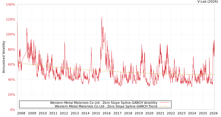 graph of Western Metal Materials Co Ltd S0GARCH