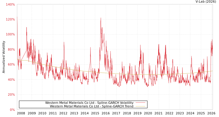 graph of Western Metal Materials Co Ltd SGARCH