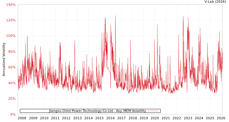 graph of Jiangsu Chint Power Technology Co Ltd AMEM
