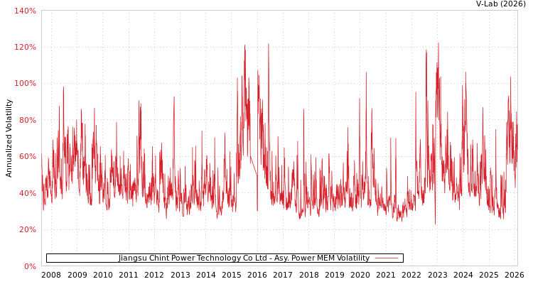 graph of Jiangsu Chint Power Technology Co Ltd APMEM
