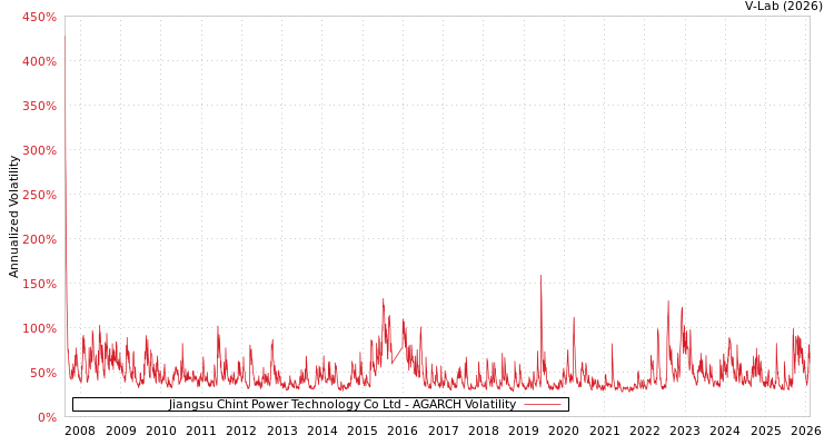 graph of Jiangsu Chint Power Technology Co Ltd AGARCH