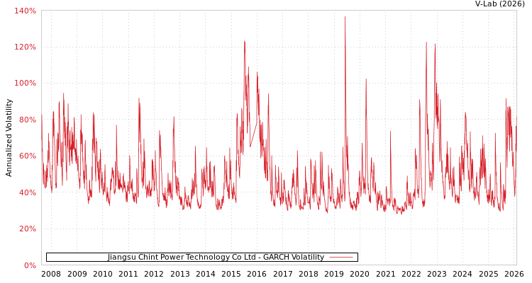 graph of Jiangsu Chint Power Technology Co Ltd GARCH