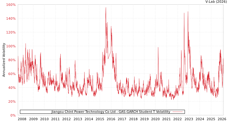 graph of Jiangsu Chint Power Technology Co Ltd GAS-GARCH-T