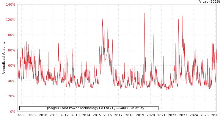 graph of Jiangsu Chint Power Technology Co Ltd GJR-GARCH