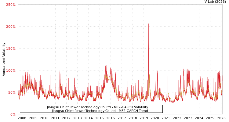 graph of Jiangsu Chint Power Technology Co Ltd MF2-GARCH