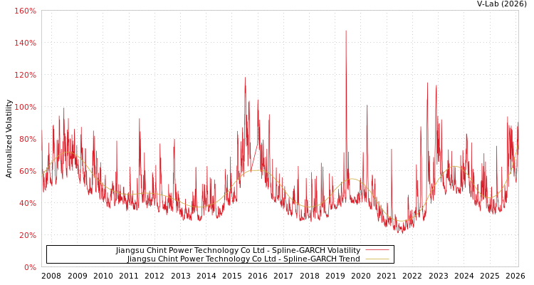 graph of Jiangsu Chint Power Technology Co Ltd SGARCH