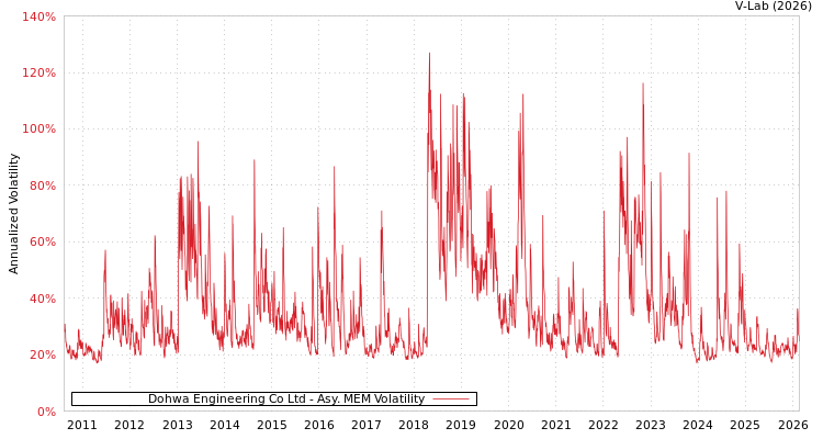 graph of Dohwa Engineering Co Ltd AMEM