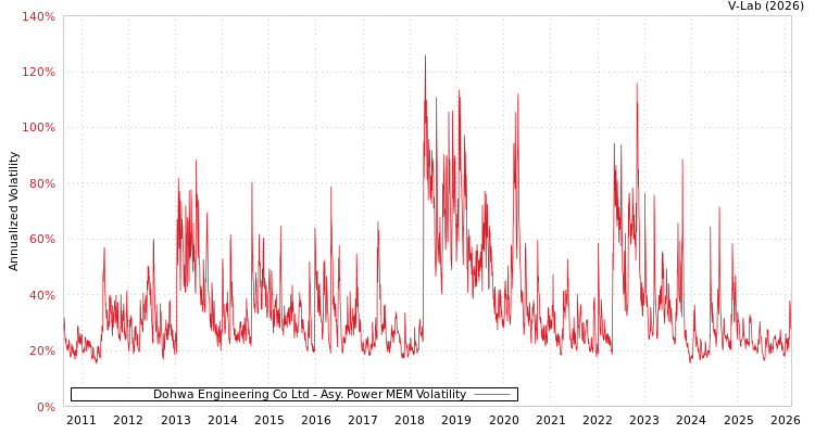 graph of Dohwa Engineering Co Ltd APMEM