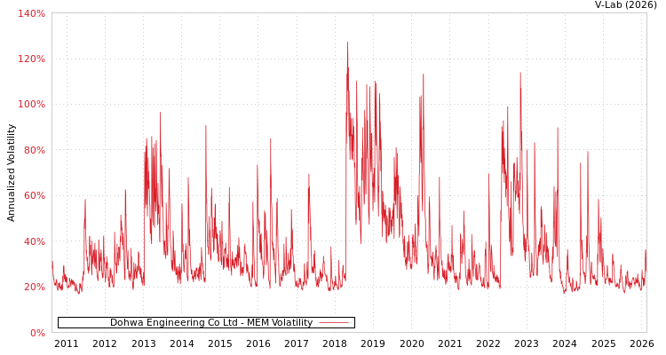 graph of Dohwa Engineering Co Ltd MEM