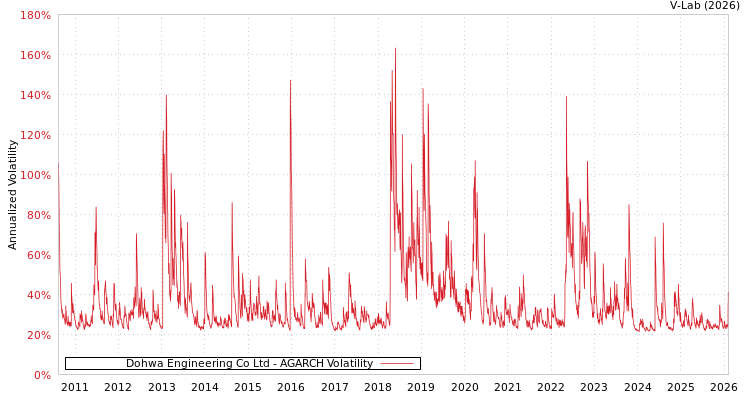 graph of Dohwa Engineering Co Ltd AGARCH