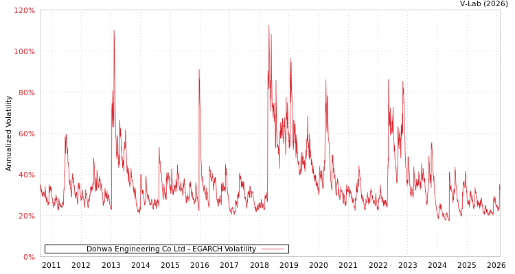 graph of Dohwa Engineering Co Ltd EGARCH
