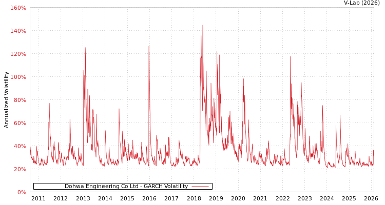 graph of Dohwa Engineering Co Ltd GARCH