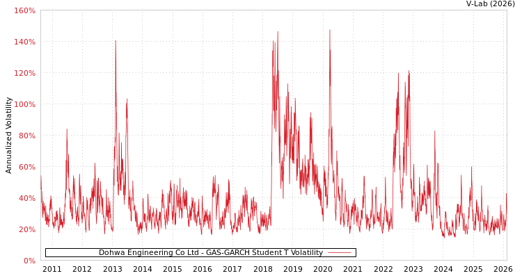 graph of Dohwa Engineering Co Ltd GAS-GARCH-T