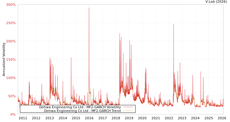 graph of Dohwa Engineering Co Ltd MF2-GARCH