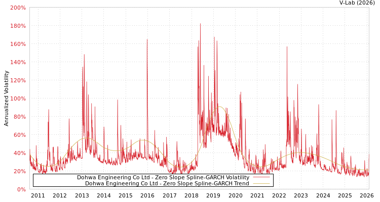 graph of Dohwa Engineering Co Ltd S0GARCH