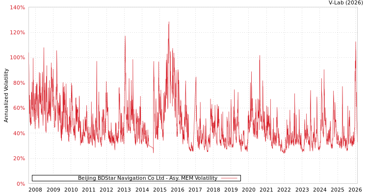 graph of Beijing BDStar Navigation Co Ltd AMEM