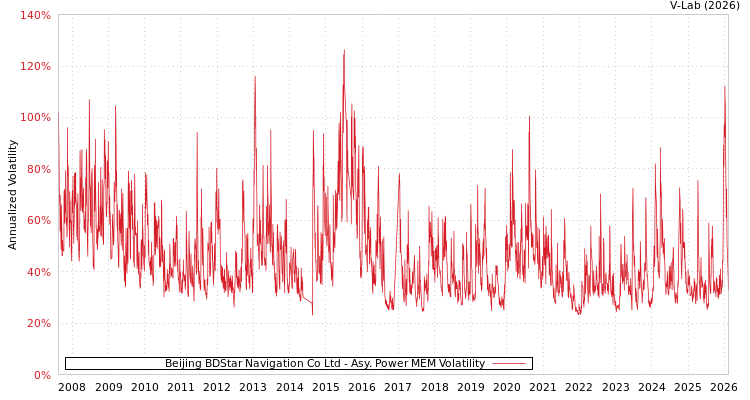 graph of Beijing BDStar Navigation Co Ltd APMEM