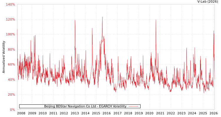 graph of Beijing BDStar Navigation Co Ltd EGARCH