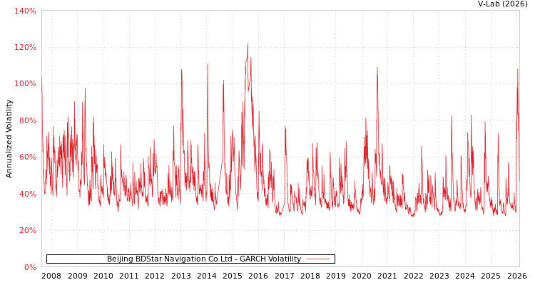 graph of Beijing BDStar Navigation Co Ltd GARCH