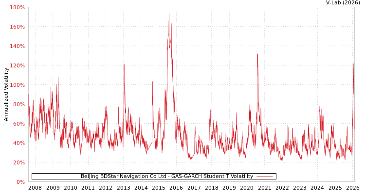 graph of Beijing BDStar Navigation Co Ltd GAS-GARCH-T