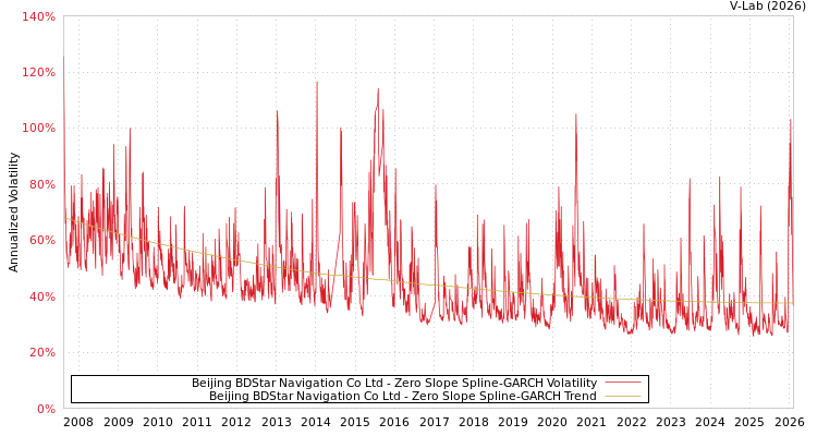 graph of Beijing BDStar Navigation Co Ltd S0GARCH