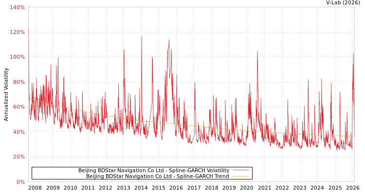 graph of Beijing BDStar Navigation Co Ltd SGARCH