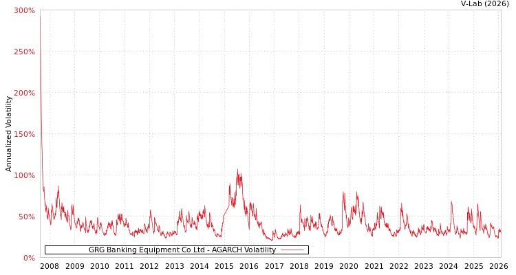graph of GRG Banking Equipment Co Ltd AGARCH