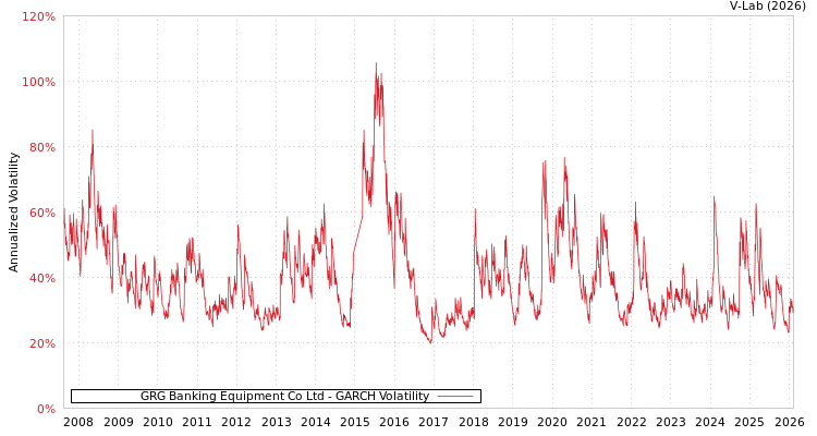 graph of GRG Banking Equipment Co Ltd GARCH