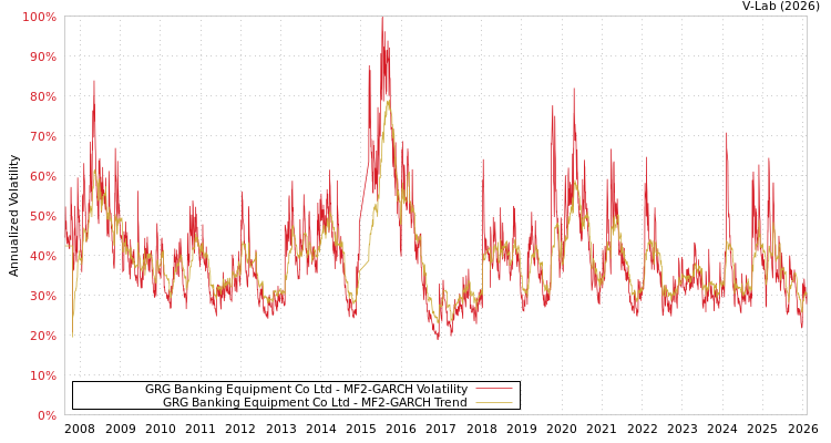 graph of GRG Banking Equipment Co Ltd MF2-GARCH