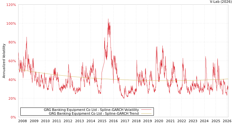 graph of GRG Banking Equipment Co Ltd SGARCH
