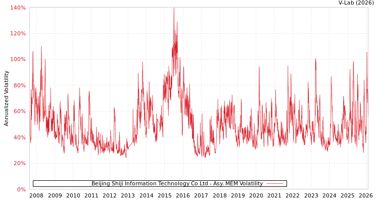 graph of Beijing Shiji Information Technology Co Ltd AMEM