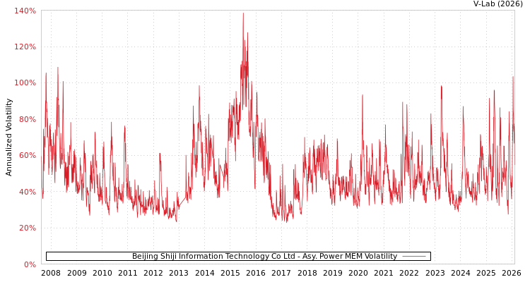 graph of Beijing Shiji Information Technology Co Ltd APMEM