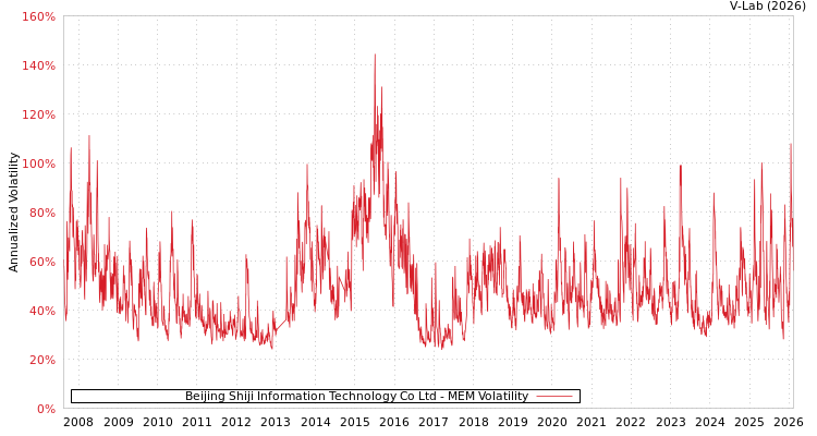graph of Beijing Shiji Information Technology Co Ltd MEM