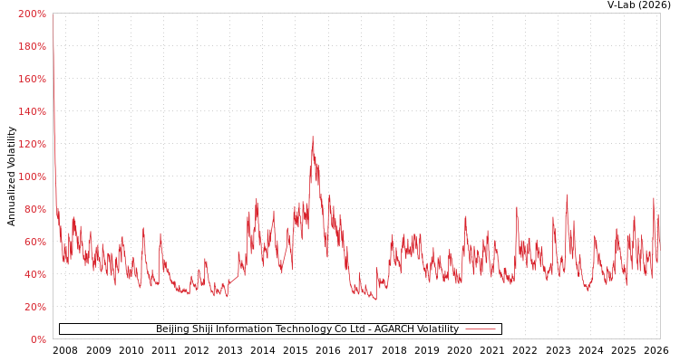 graph of Beijing Shiji Information Technology Co Ltd AGARCH