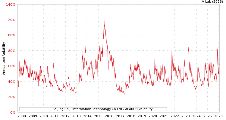 graph of Beijing Shiji Information Technology Co Ltd APARCH