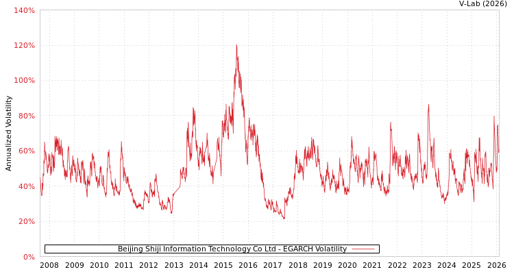 graph of Beijing Shiji Information Technology Co Ltd EGARCH
