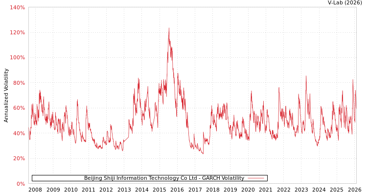 graph of Beijing Shiji Information Technology Co Ltd GARCH