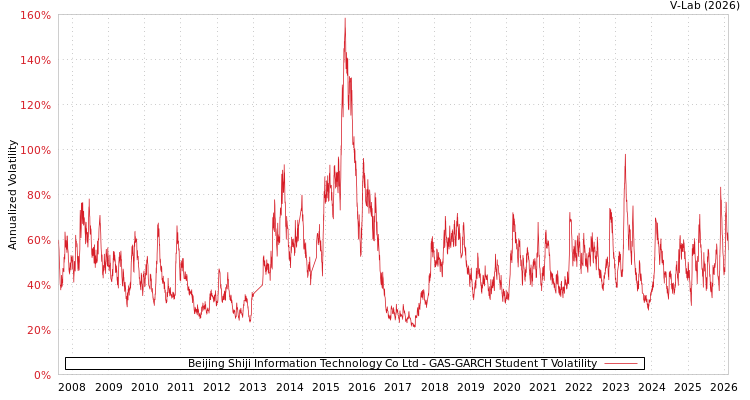 graph of Beijing Shiji Information Technology Co Ltd GAS-GARCH-T