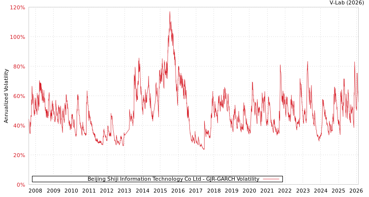 graph of Beijing Shiji Information Technology Co Ltd GJR-GARCH