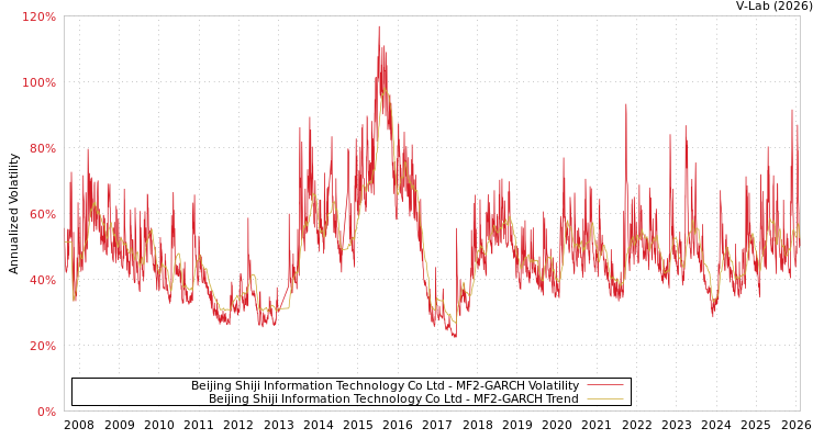graph of Beijing Shiji Information Technology Co Ltd MF2-GARCH
